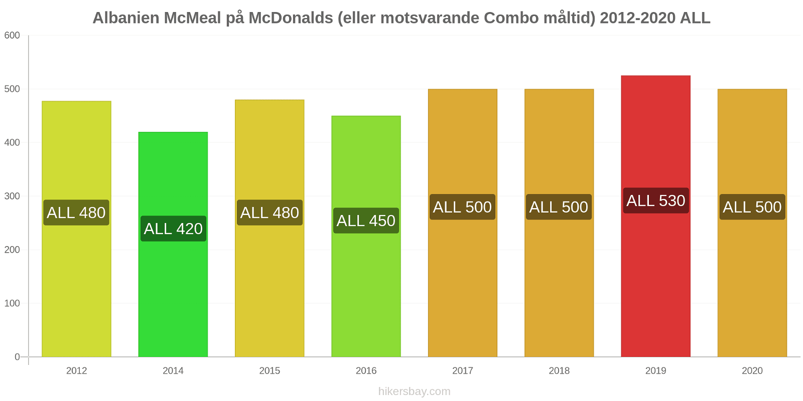 Albanien prisförändringar McMeal på McDonalds (eller motsvarande Combo måltid) hikersbay.com