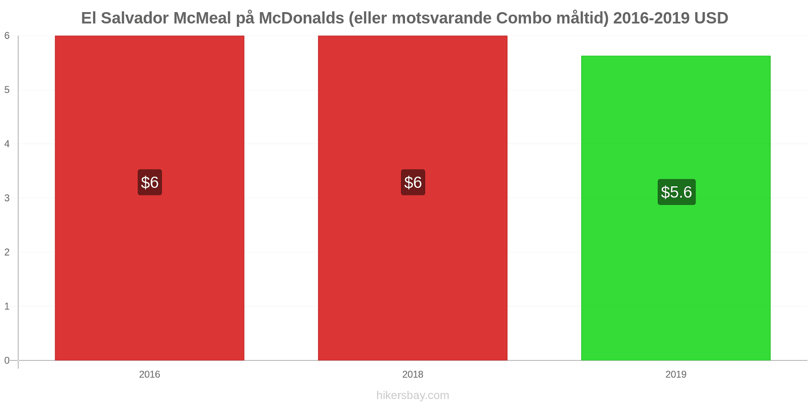 El Salvador prisförändringar McMeal på McDonalds (eller motsvarande Combo måltid) hikersbay.com