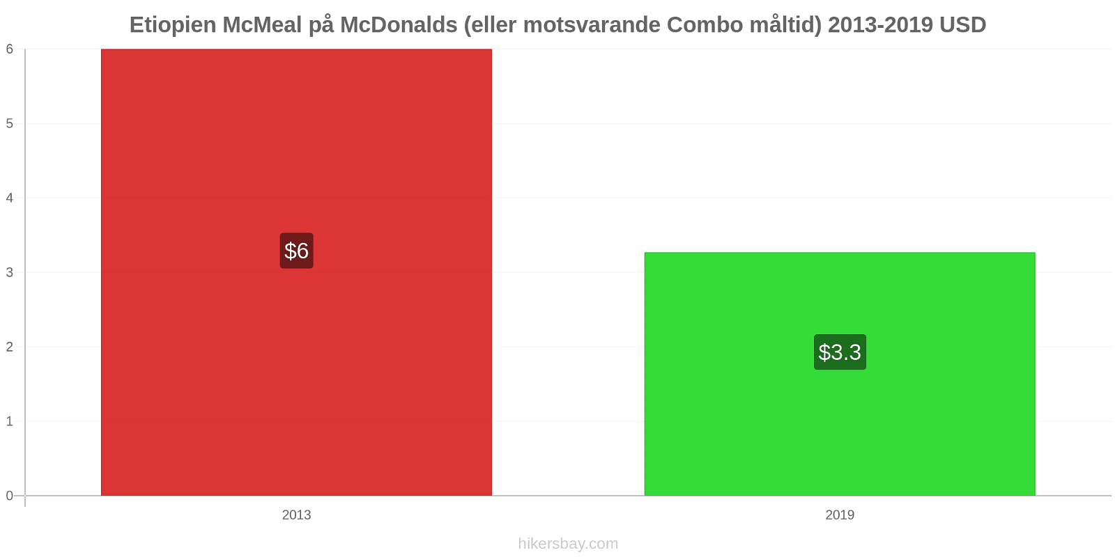 Etiopien prisförändringar McMeal på McDonalds (eller motsvarande Combo måltid) hikersbay.com