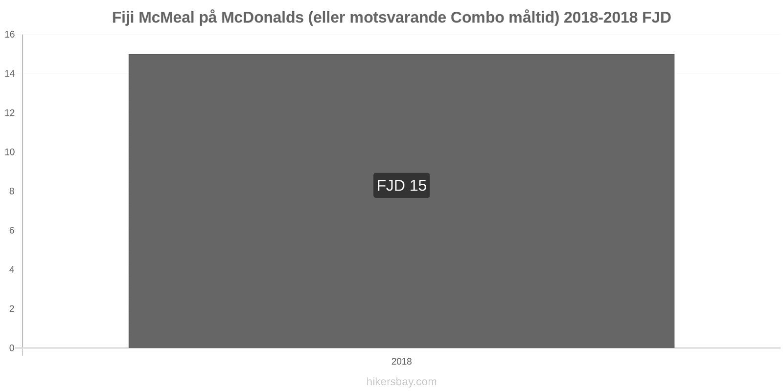 Fiji prisförändringar McMeal på McDonalds (eller motsvarande Combo måltid) hikersbay.com