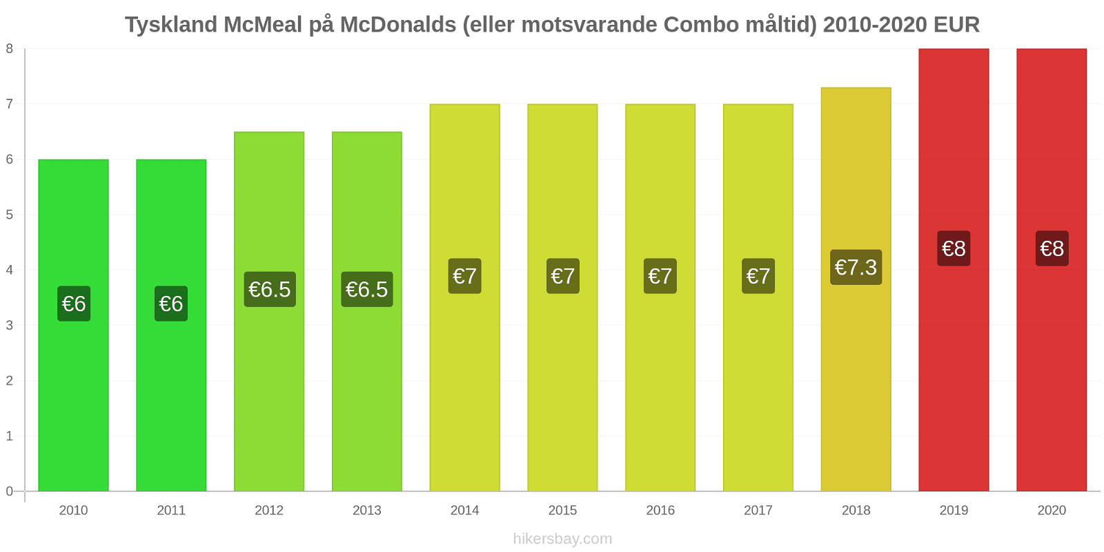 Tyskland prisförändringar McMeal på McDonalds (eller motsvarande Combo måltid) hikersbay.com