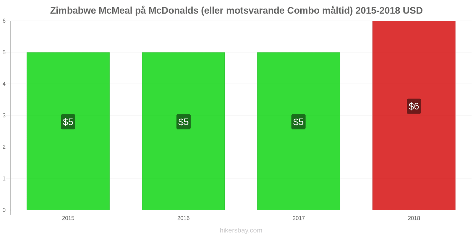 Zimbabwe prisförändringar McMeal på McDonalds (eller motsvarande Combo måltid) hikersbay.com