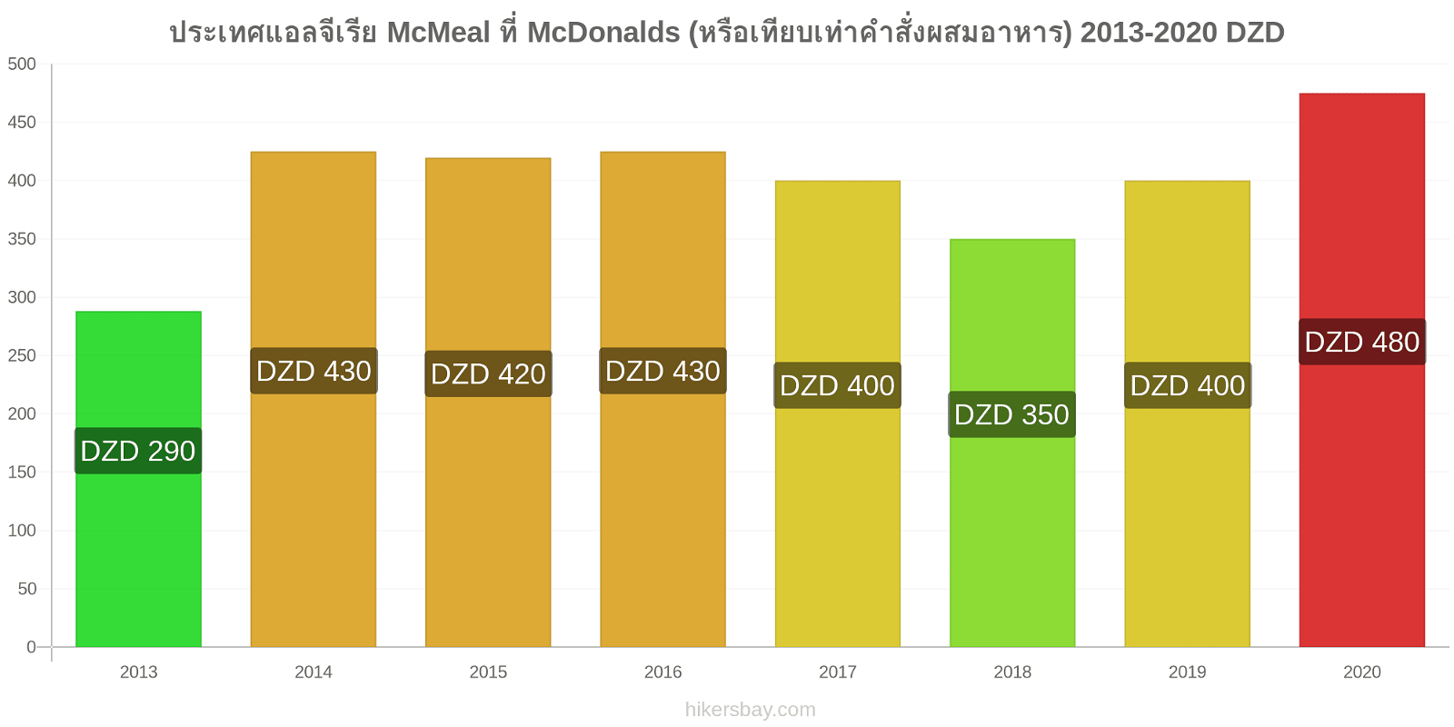 ประเทศแอลจีเรีย การเปลี่ยนแปลงราคา McMeal ที่ McDonalds (หรือเทียบเท่าคำสั่งผสมอาหาร) hikersbay.com