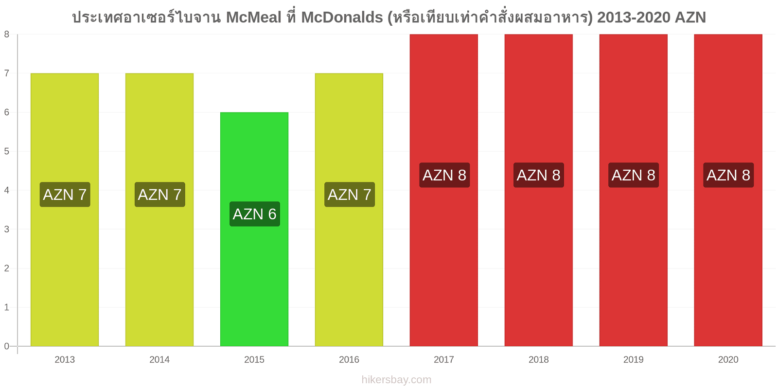 ประเทศอาเซอร์ไบจาน การเปลี่ยนแปลงราคา McMeal ที่ McDonalds (หรือเทียบเท่าคำสั่งผสมอาหาร) hikersbay.com