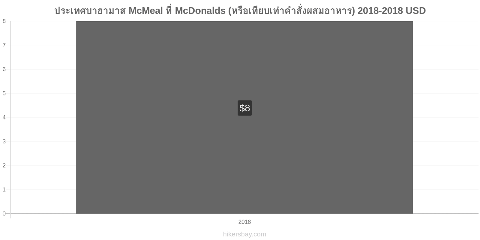ประเทศบาฮามาส การเปลี่ยนแปลงราคา McMeal ที่ McDonalds (หรือเทียบเท่าคำสั่งผสมอาหาร) hikersbay.com