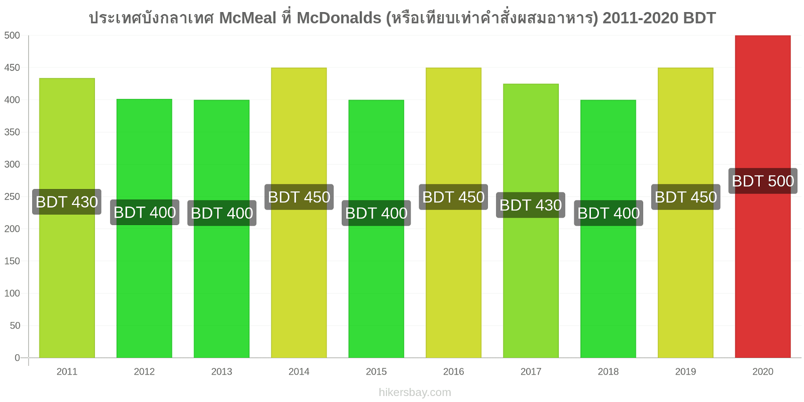 ประเทศบังกลาเทศ การเปลี่ยนแปลงราคา McMeal ที่ McDonalds (หรือเทียบเท่าคำสั่งผสมอาหาร) hikersbay.com