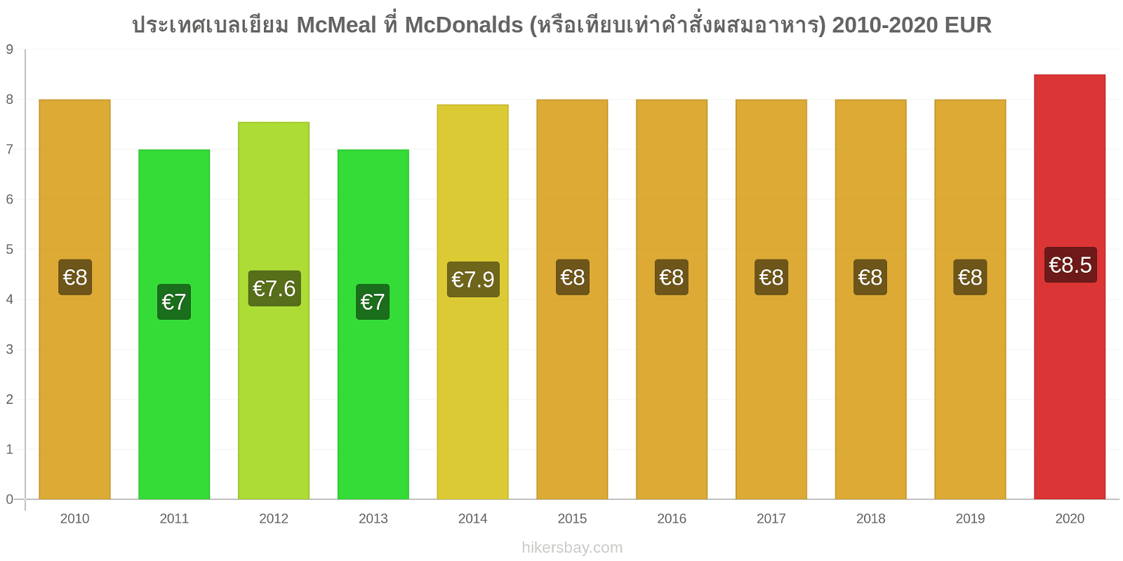ประเทศเบลเยียม การเปลี่ยนแปลงราคา McMeal ที่ McDonalds (หรือเทียบเท่าคำสั่งผสมอาหาร) hikersbay.com