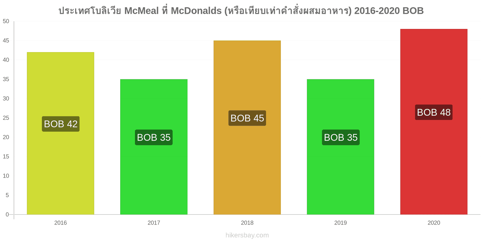 ประเทศโบลิเวีย การเปลี่ยนแปลงราคา McMeal ที่ McDonalds (หรือเทียบเท่าคำสั่งผสมอาหาร) hikersbay.com