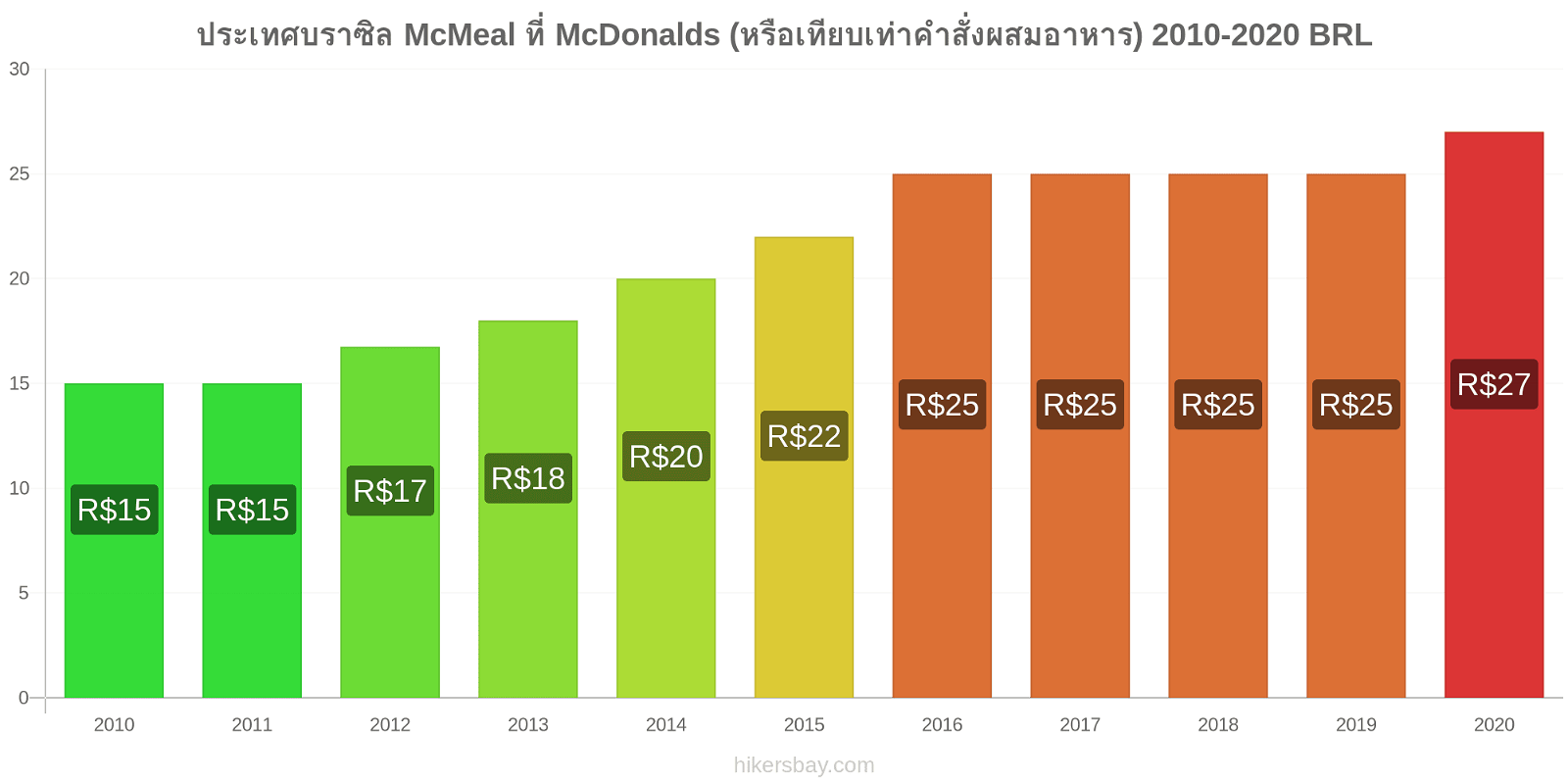 ประเทศบราซิล การเปลี่ยนแปลงราคา McMeal ที่ McDonalds (หรือเทียบเท่าคำสั่งผสมอาหาร) hikersbay.com