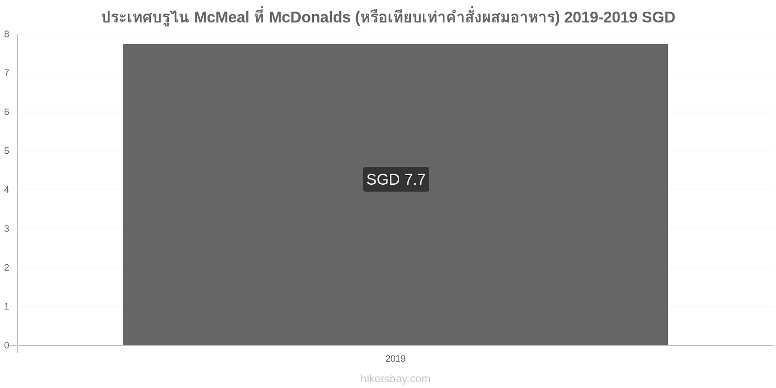 ประเทศบรูไน การเปลี่ยนแปลงราคา McMeal ที่ McDonalds (หรือเทียบเท่าคำสั่งผสมอาหาร) hikersbay.com