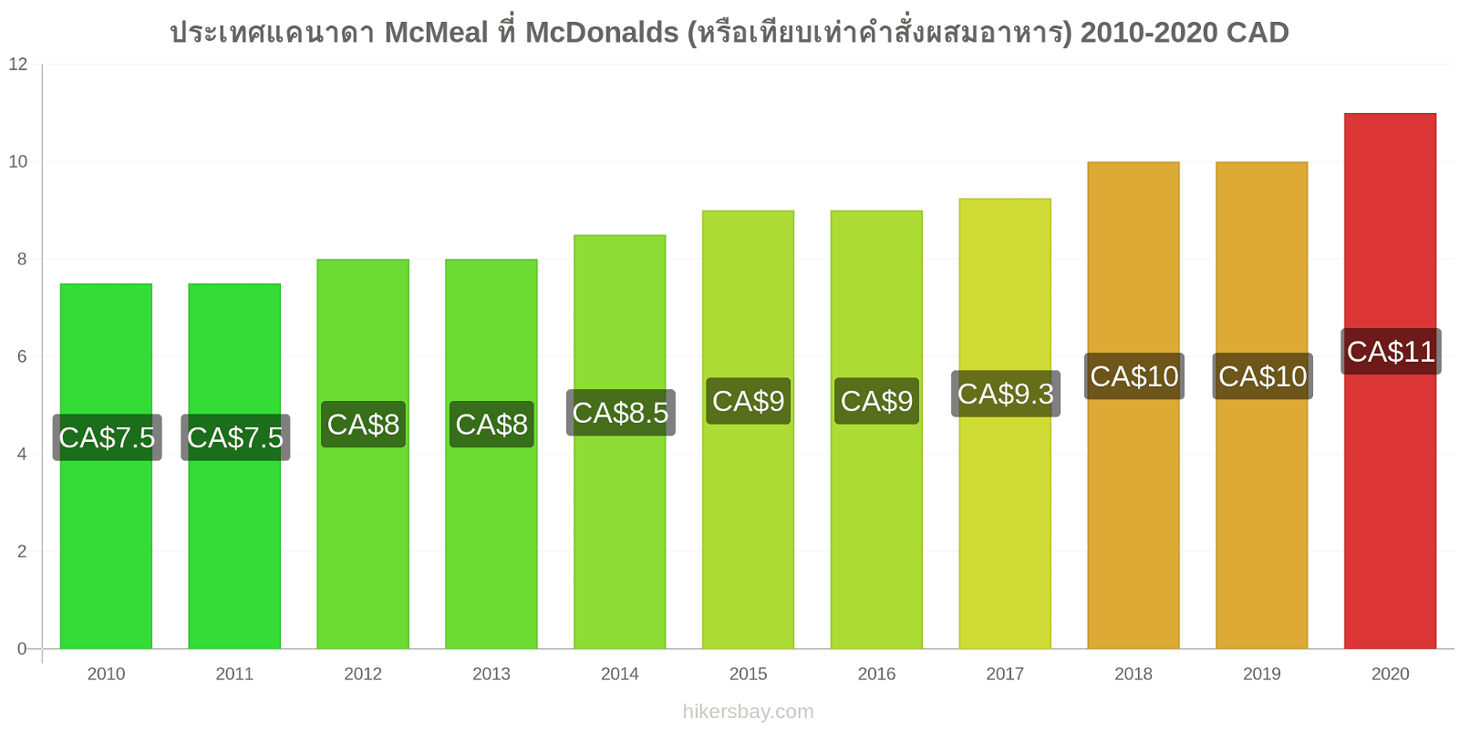 ประเทศแคนาดา การเปลี่ยนแปลงราคา McMeal ที่ McDonalds (หรือเทียบเท่าคำสั่งผสมอาหาร) hikersbay.com