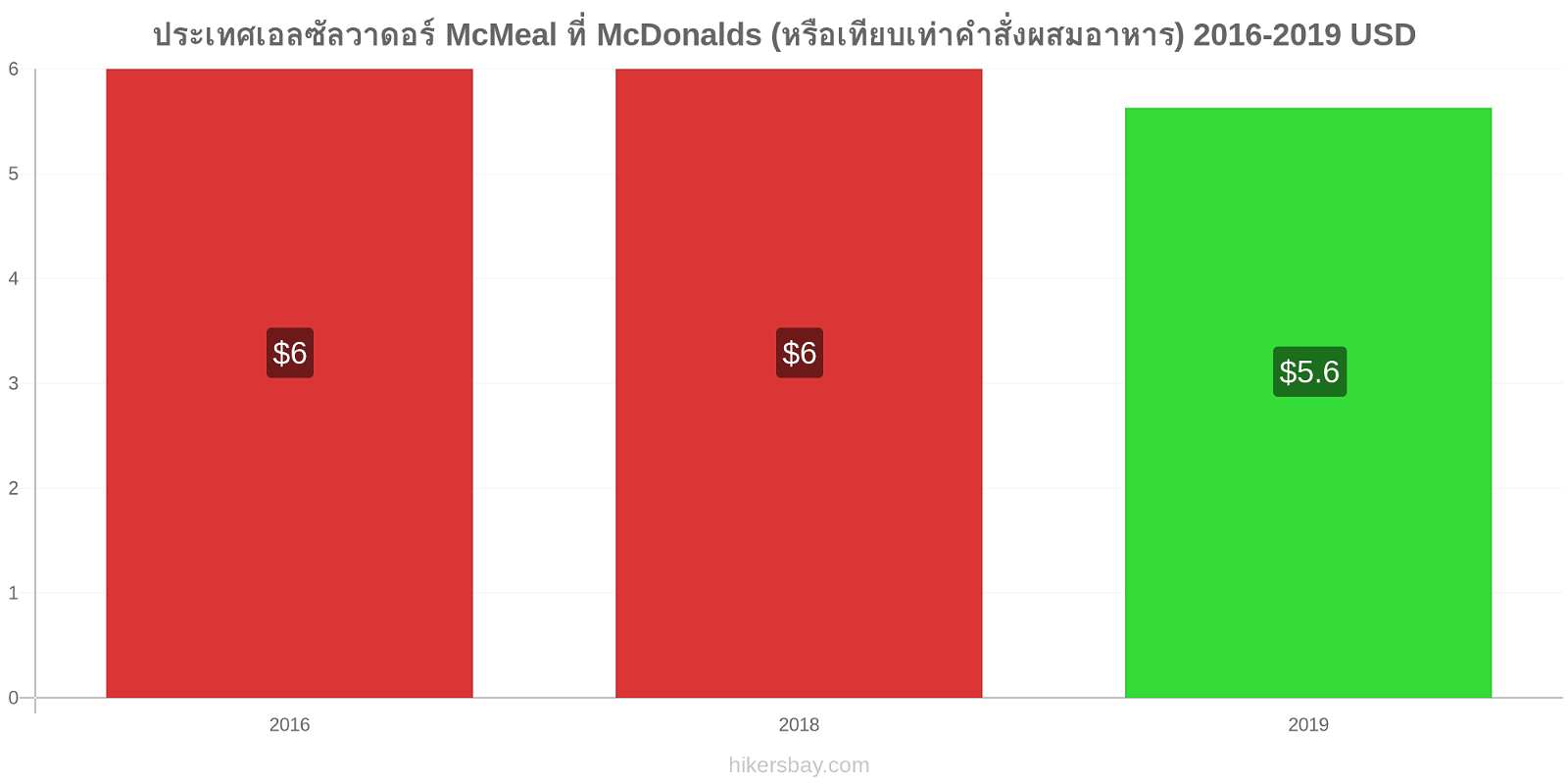 ประเทศเอลซัลวาดอร์ การเปลี่ยนแปลงราคา McMeal ที่ McDonalds (หรือเทียบเท่าคำสั่งผสมอาหาร) hikersbay.com