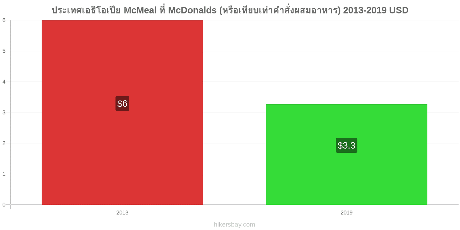 ประเทศเอธิโอเปีย การเปลี่ยนแปลงราคา McMeal ที่ McDonalds (หรือเทียบเท่าคำสั่งผสมอาหาร) hikersbay.com