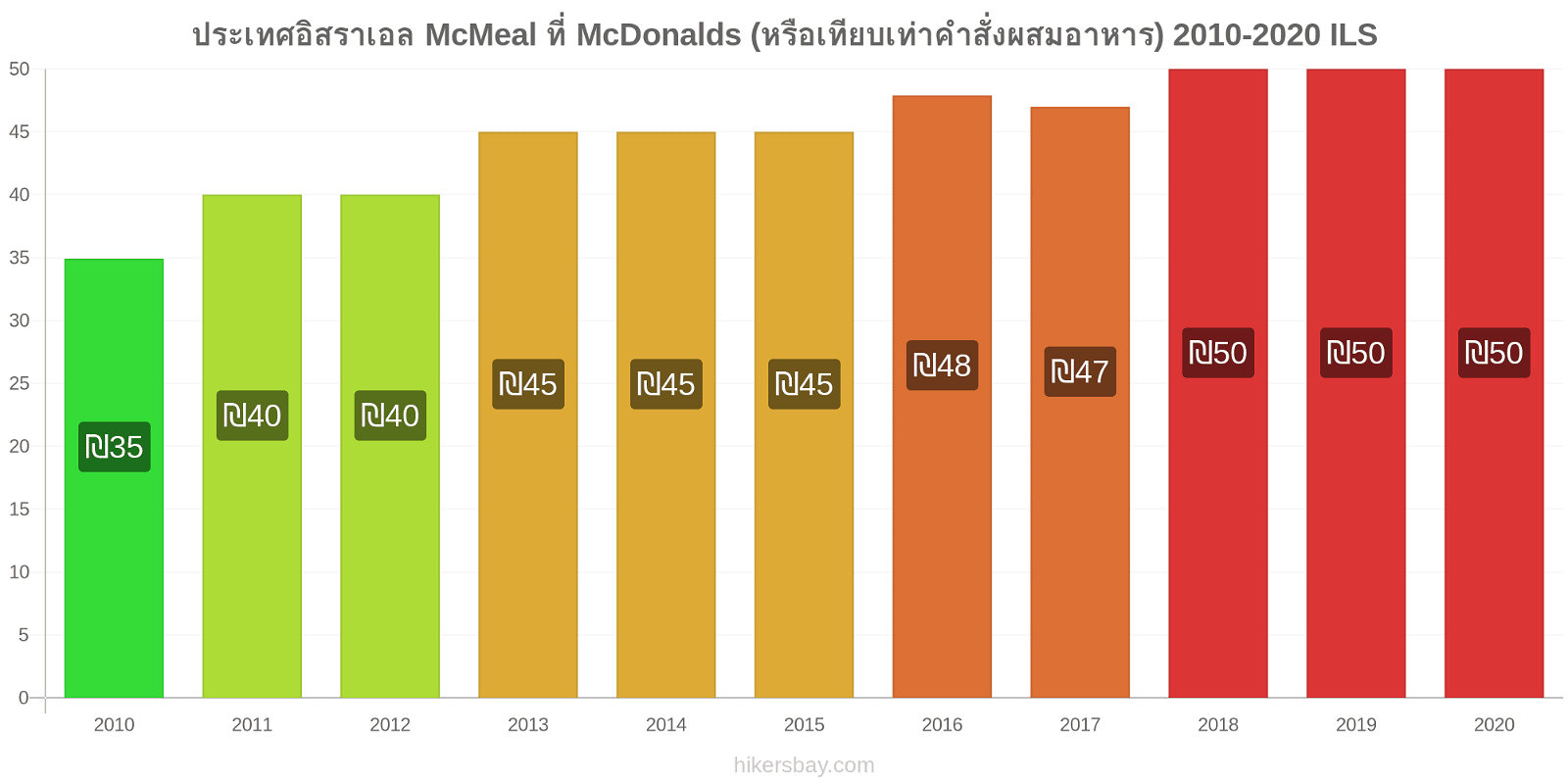 ประเทศอิสราเอล การเปลี่ยนแปลงราคา McMeal ที่ McDonalds (หรือเทียบเท่าคำสั่งผสมอาหาร) hikersbay.com