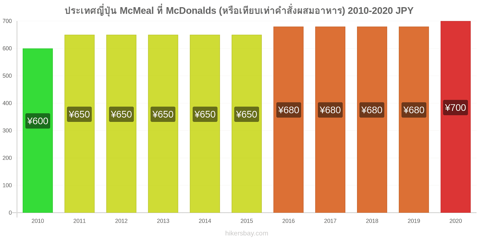 ประเทศญี่ปุ่น การเปลี่ยนแปลงราคา McMeal ที่ McDonalds (หรือเทียบเท่าคำสั่งผสมอาหาร) hikersbay.com