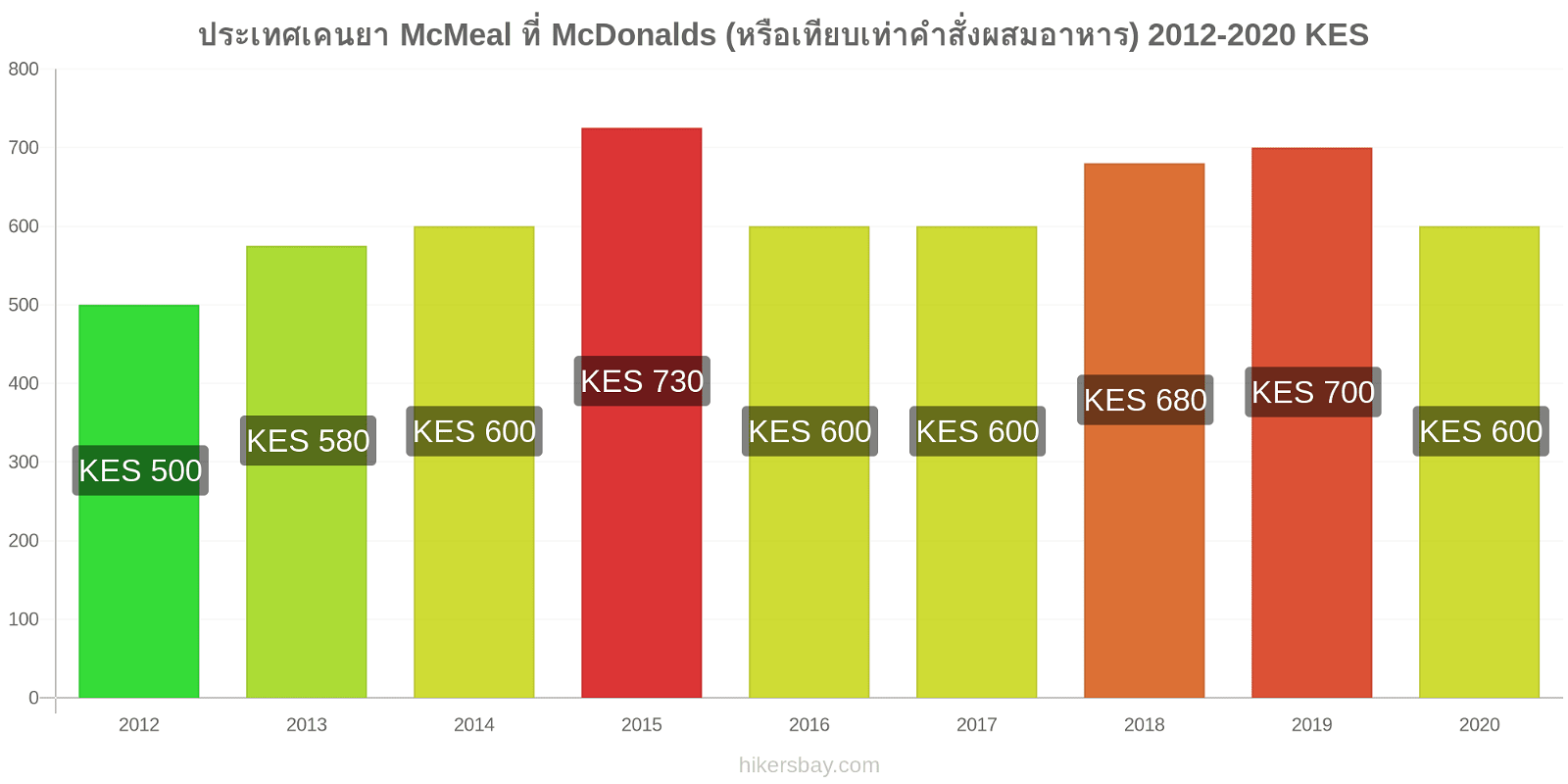 ประเทศเคนยา การเปลี่ยนแปลงราคา McMeal ที่ McDonalds (หรือเทียบเท่าคำสั่งผสมอาหาร) hikersbay.com