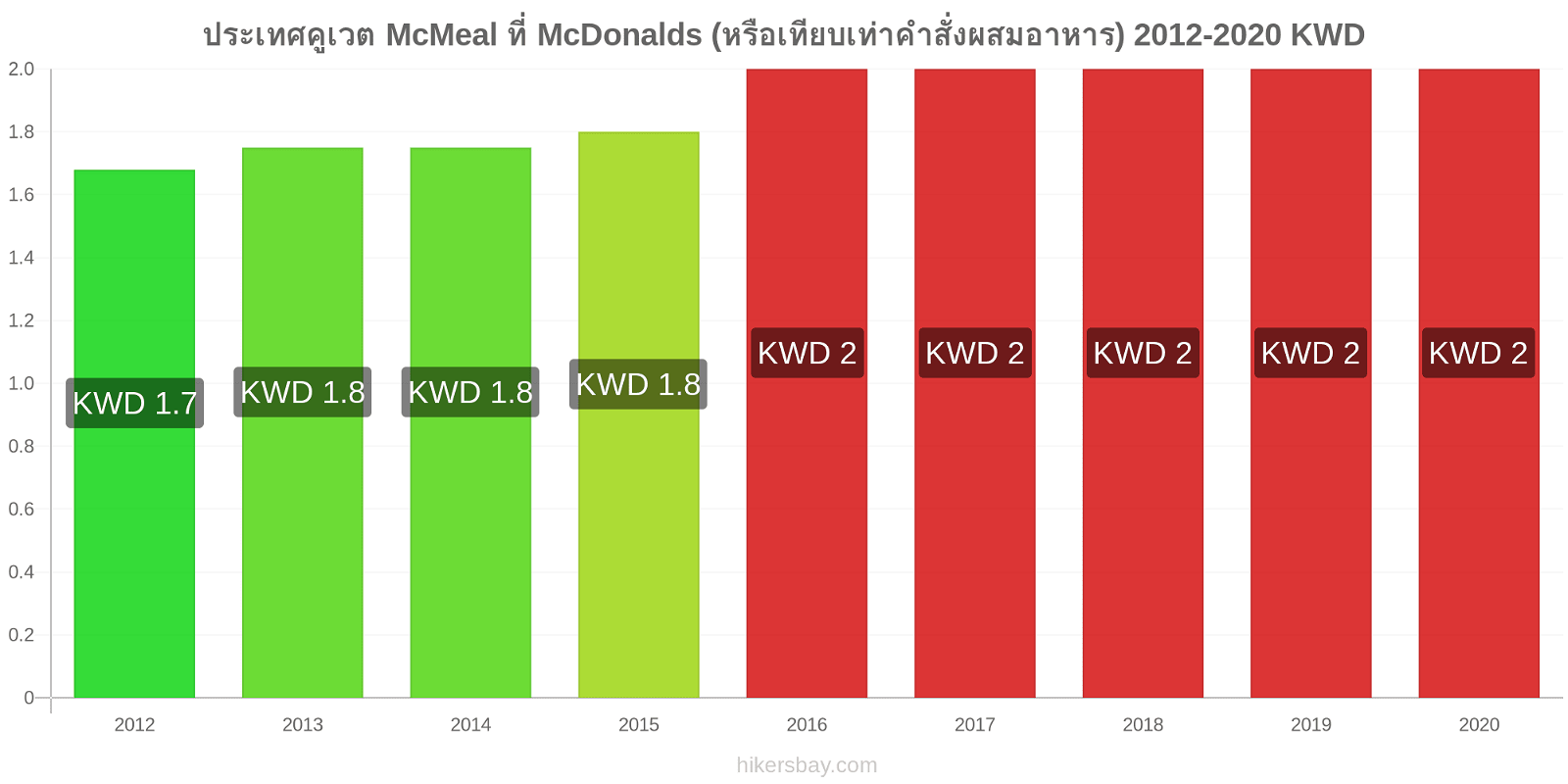 ประเทศคูเวต การเปลี่ยนแปลงราคา McMeal ที่ McDonalds (หรือเทียบเท่าคำสั่งผสมอาหาร) hikersbay.com