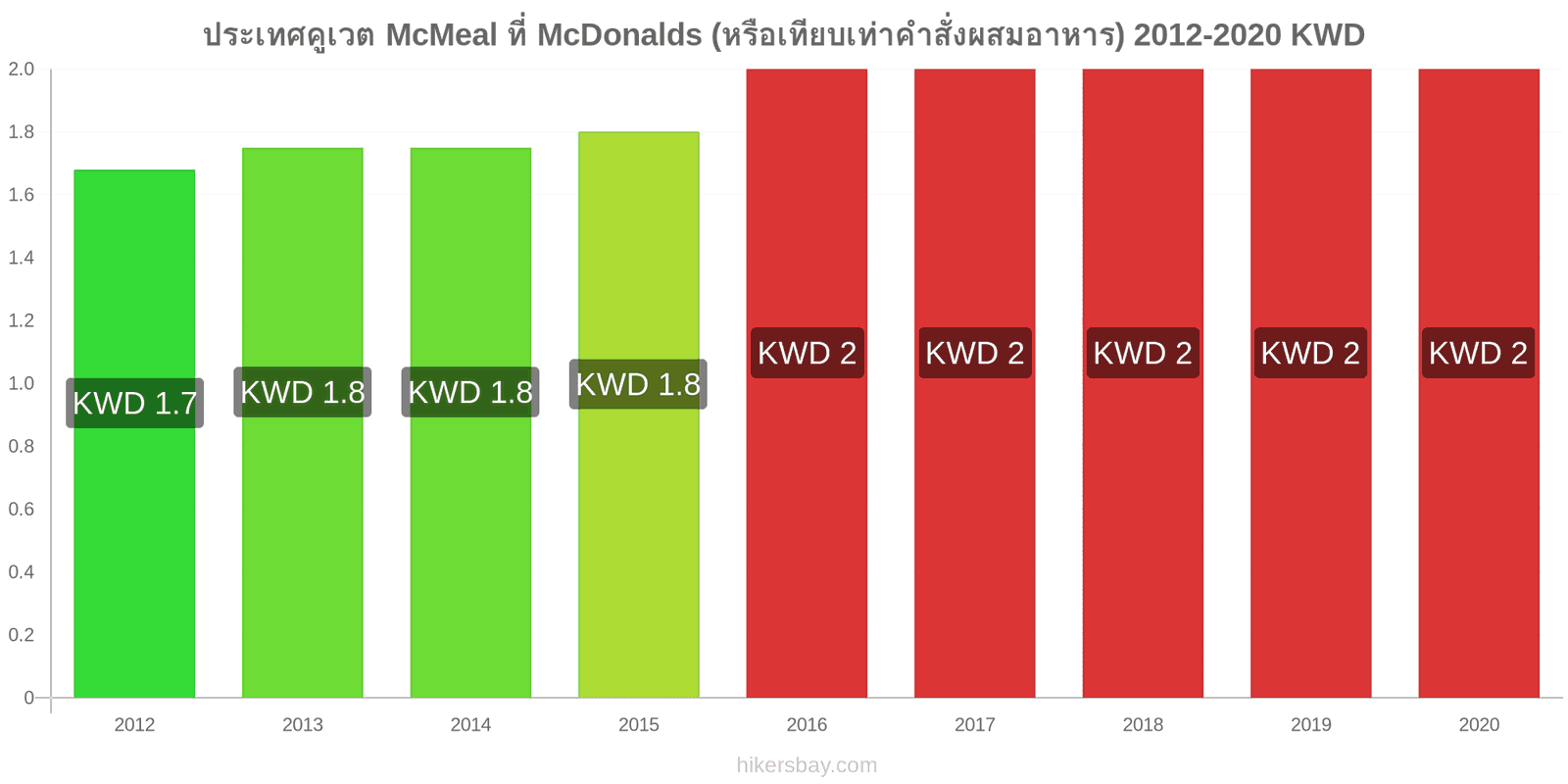 ประเทศคูเวต การเปลี่ยนแปลงราคา McMeal ที่ McDonalds (หรือเทียบเท่าคำสั่งผสมอาหาร) hikersbay.com