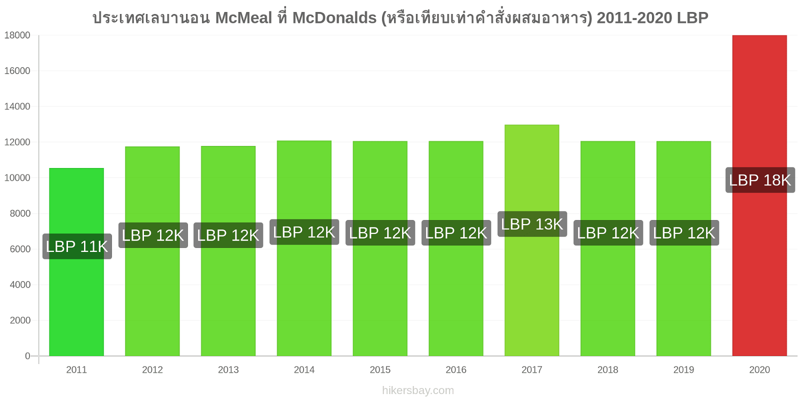 ประเทศเลบานอน การเปลี่ยนแปลงราคา McMeal ที่ McDonalds (หรือเทียบเท่าคำสั่งผสมอาหาร) hikersbay.com