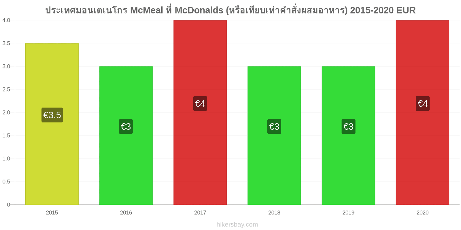 ประเทศมอนเตเนโกร การเปลี่ยนแปลงราคา McMeal ที่ McDonalds (หรือเทียบเท่าคำสั่งผสมอาหาร) hikersbay.com