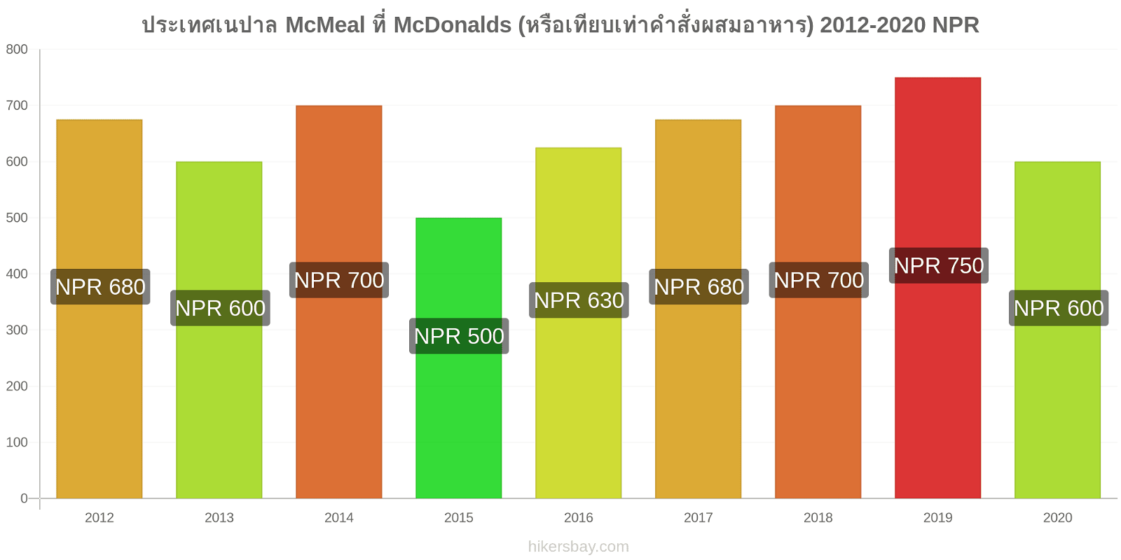 ประเทศเนปาล การเปลี่ยนแปลงราคา McMeal ที่ McDonalds (หรือเทียบเท่าคำสั่งผสมอาหาร) hikersbay.com