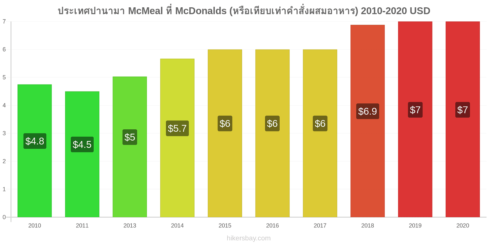 ประเทศปานามา การเปลี่ยนแปลงราคา McMeal ที่ McDonalds (หรือเทียบเท่าคำสั่งผสมอาหาร) hikersbay.com