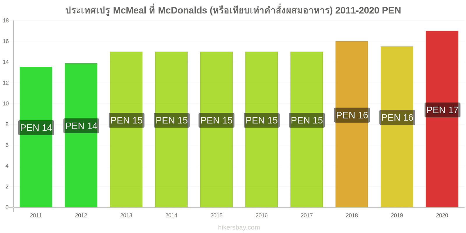 ประเทศเปรู การเปลี่ยนแปลงราคา McMeal ที่ McDonalds (หรือเทียบเท่าคำสั่งผสมอาหาร) hikersbay.com