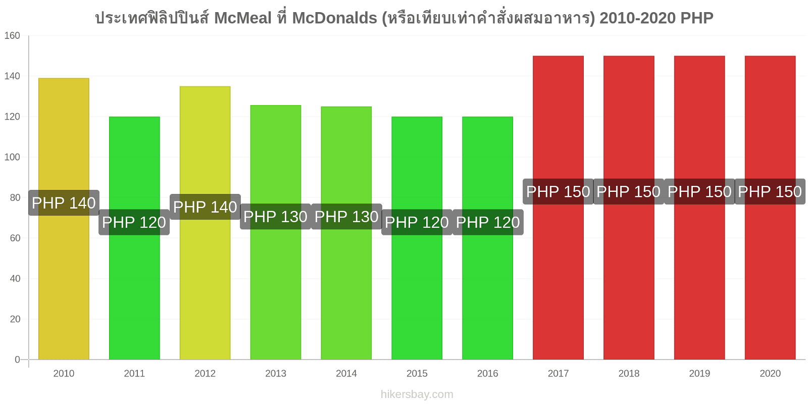 ประเทศฟิลิปปินส์ การเปลี่ยนแปลงราคา McMeal ที่ McDonalds (หรือเทียบเท่าคำสั่งผสมอาหาร) hikersbay.com