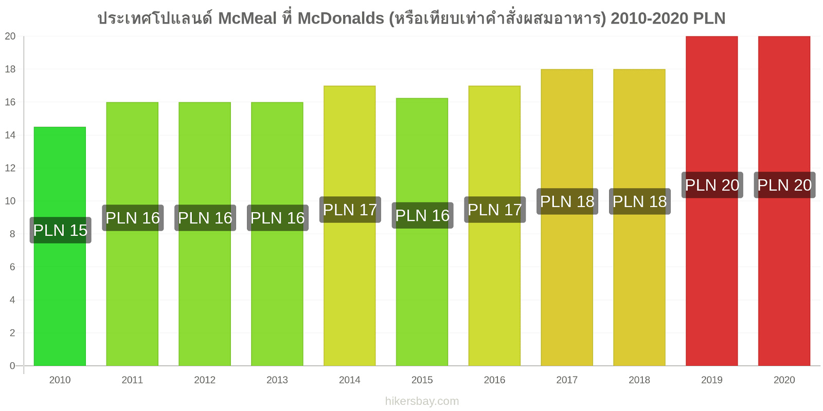 ประเทศโปแลนด์ การเปลี่ยนแปลงราคา McMeal ที่ McDonalds (หรือเทียบเท่าคำสั่งผสมอาหาร) hikersbay.com