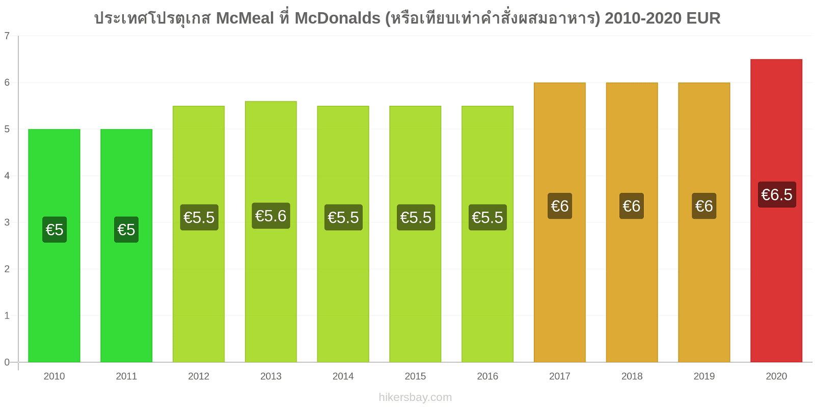 ประเทศโปรตุเกส การเปลี่ยนแปลงราคา McMeal ที่ McDonalds (หรือเทียบเท่าคำสั่งผสมอาหาร) hikersbay.com
