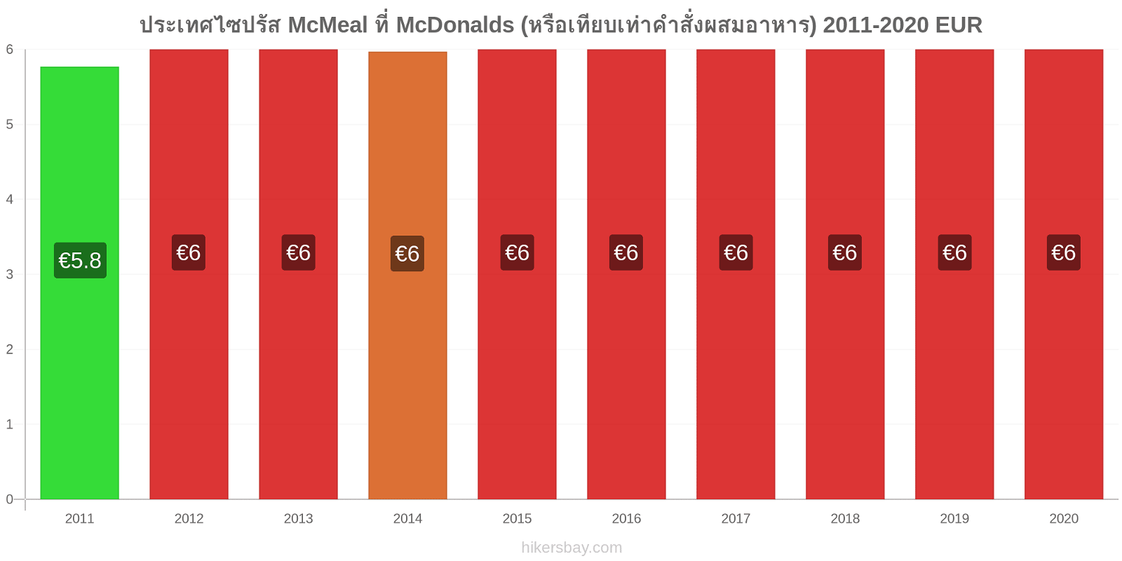 ประเทศไซปรัส การเปลี่ยนแปลงราคา McMeal ที่ McDonalds (หรือเทียบเท่าคำสั่งผสมอาหาร) hikersbay.com
