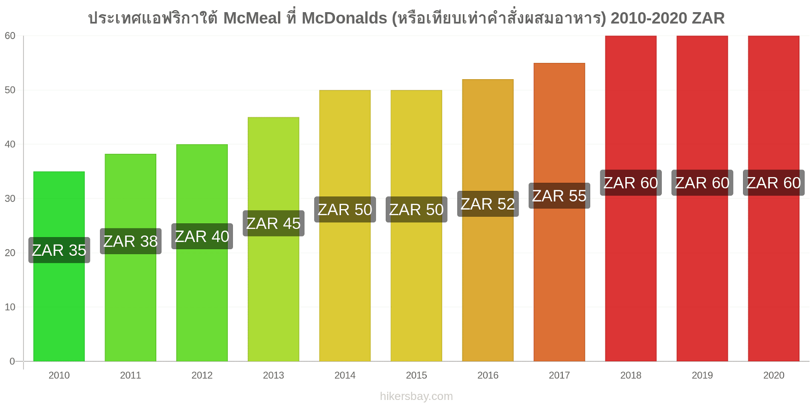 ประเทศแอฟริกาใต้ การเปลี่ยนแปลงราคา McMeal ที่ McDonalds (หรือเทียบเท่าคำสั่งผสมอาหาร) hikersbay.com