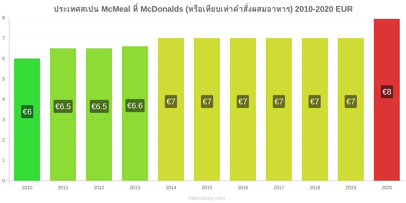 ประเทศสเปน การเปลี่ยนแปลงราคา McMeal ที่ McDonalds (หรือเทียบเท่าคำสั่งผสมอาหาร) hikersbay.com
