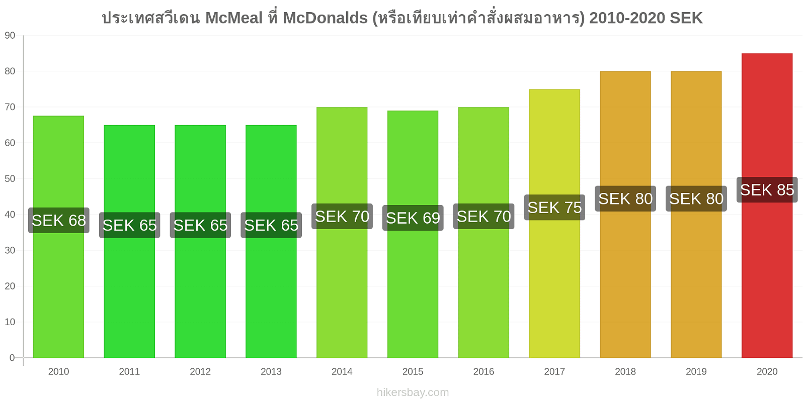 ประเทศสวีเดน การเปลี่ยนแปลงราคา McMeal ที่ McDonalds (หรือเทียบเท่าคำสั่งผสมอาหาร) hikersbay.com