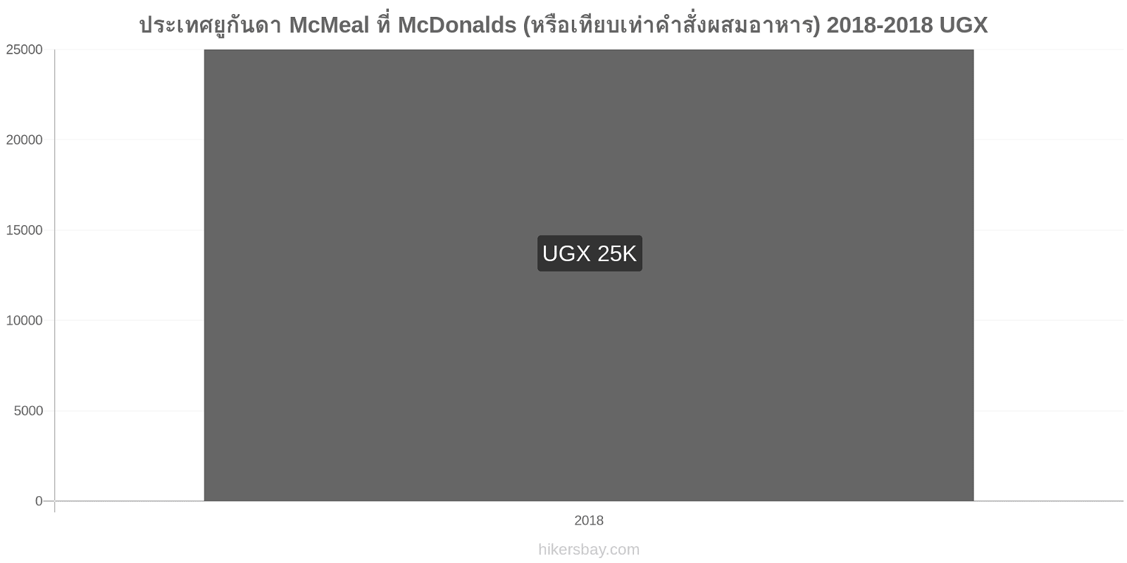 ประเทศยูกันดา การเปลี่ยนแปลงราคา McMeal ที่ McDonalds (หรือเทียบเท่าคำสั่งผสมอาหาร) hikersbay.com