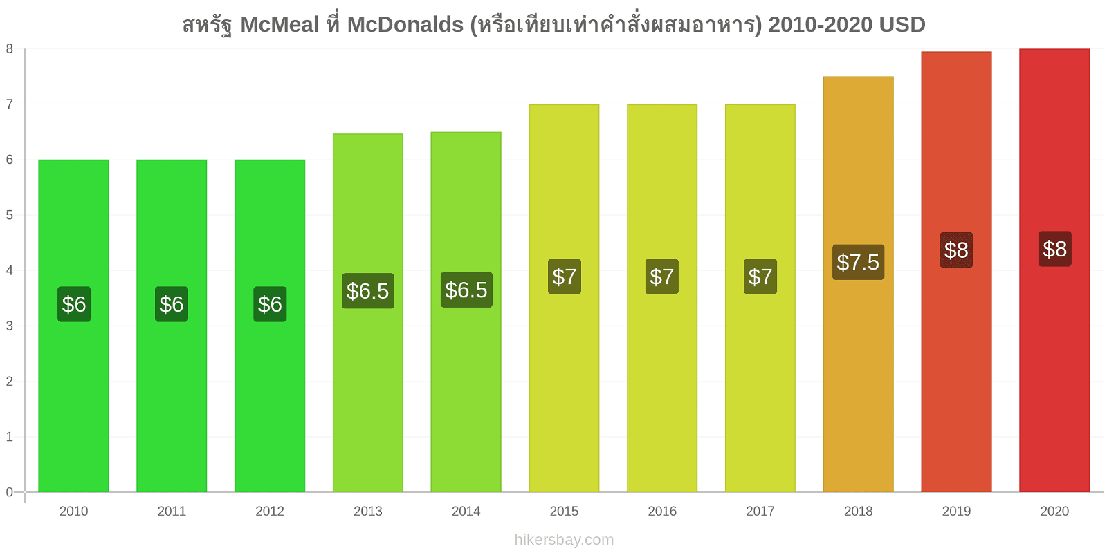 สหรัฐ การเปลี่ยนแปลงราคา McMeal ที่ McDonalds (หรือเทียบเท่าคำสั่งผสมอาหาร) hikersbay.com
