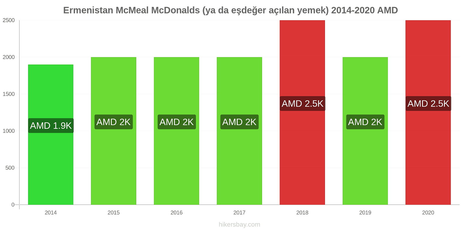 Ermenistan fiyat değişiklikleri McMeal McDonalds (ya da eşdeğer açılan yemek) hikersbay.com
