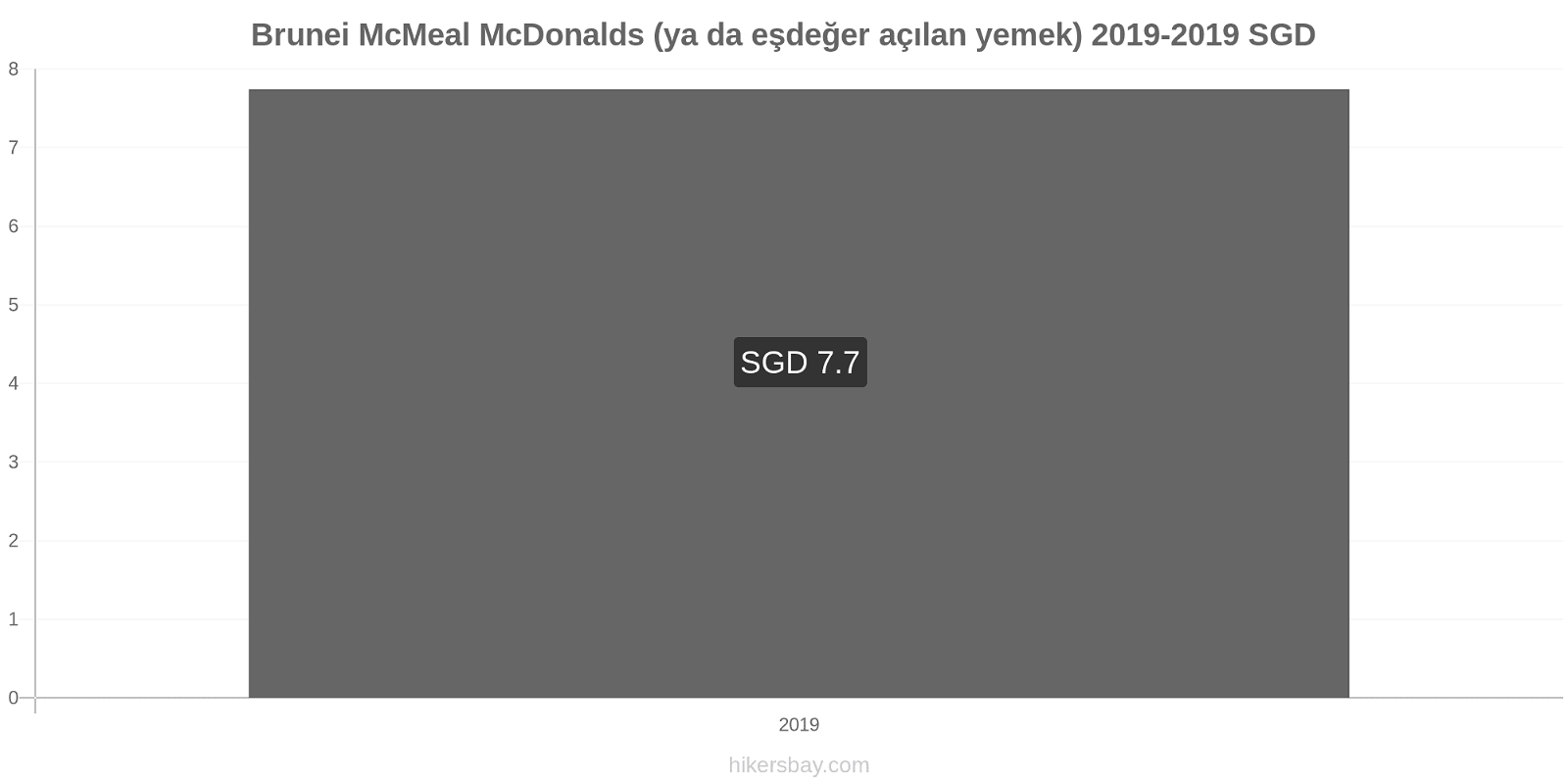 Brunei fiyat değişiklikleri McMeal McDonalds (ya da eşdeğer açılan yemek) hikersbay.com