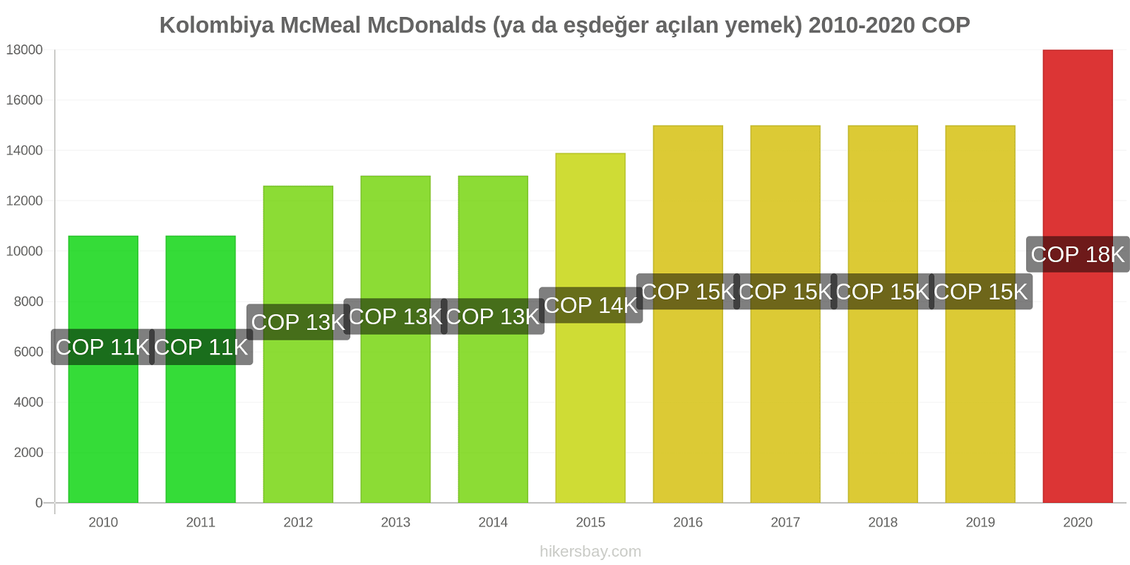 Kolombiya fiyat değişiklikleri McMeal McDonalds (ya da eşdeğer açılan yemek) hikersbay.com