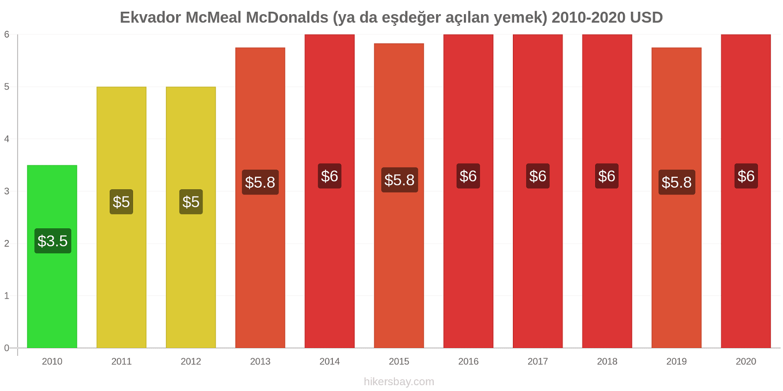 Ekvador fiyat değişiklikleri McMeal McDonalds (ya da eşdeğer açılan yemek) hikersbay.com