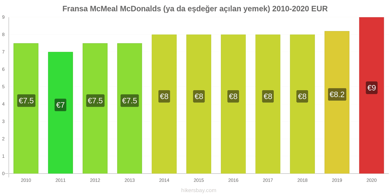 Fransa fiyat değişiklikleri McMeal McDonalds (ya da eşdeğer açılan yemek) hikersbay.com