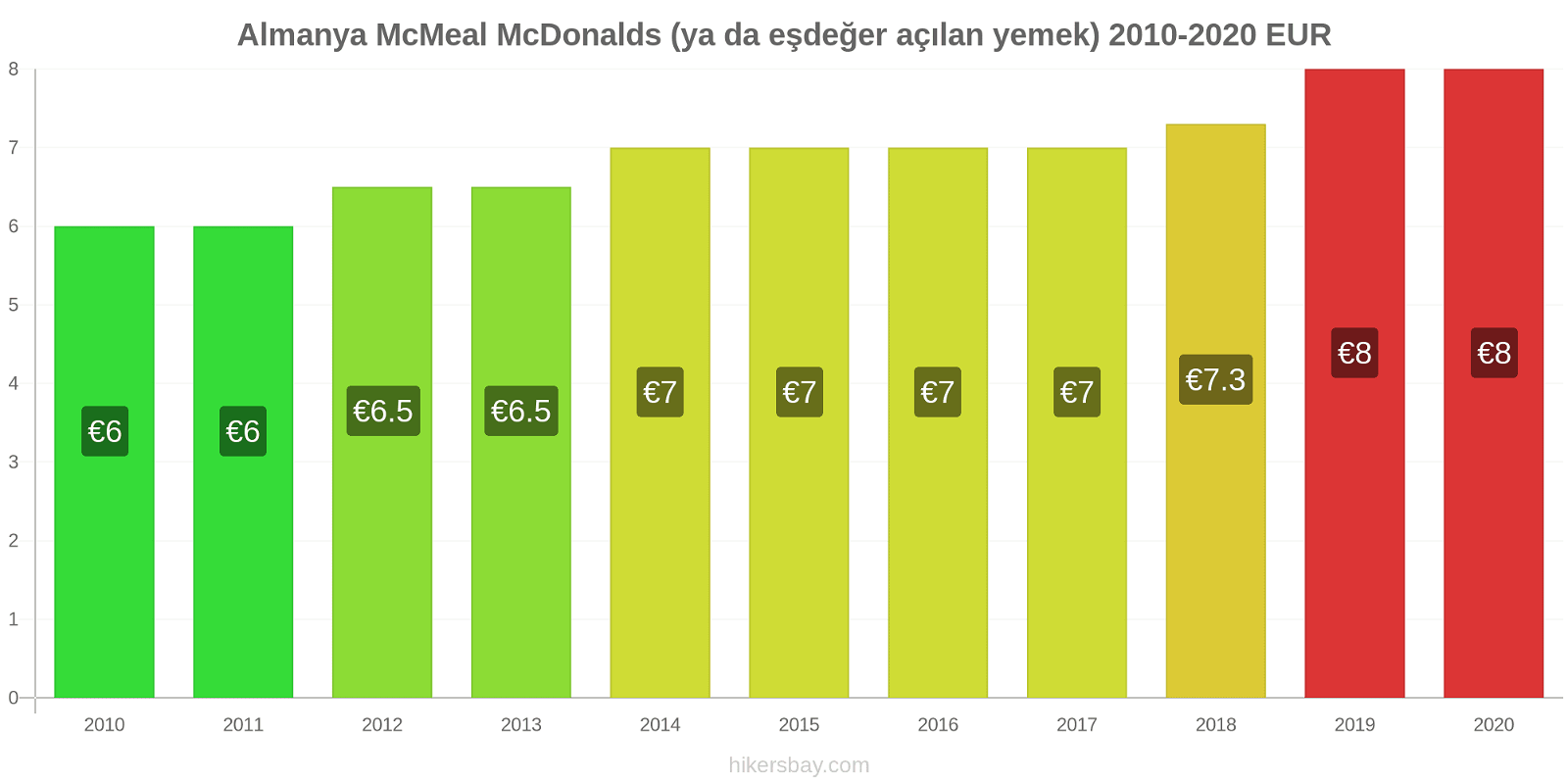 Almanya fiyat değişiklikleri McMeal McDonalds (ya da eşdeğer açılan yemek) hikersbay.com