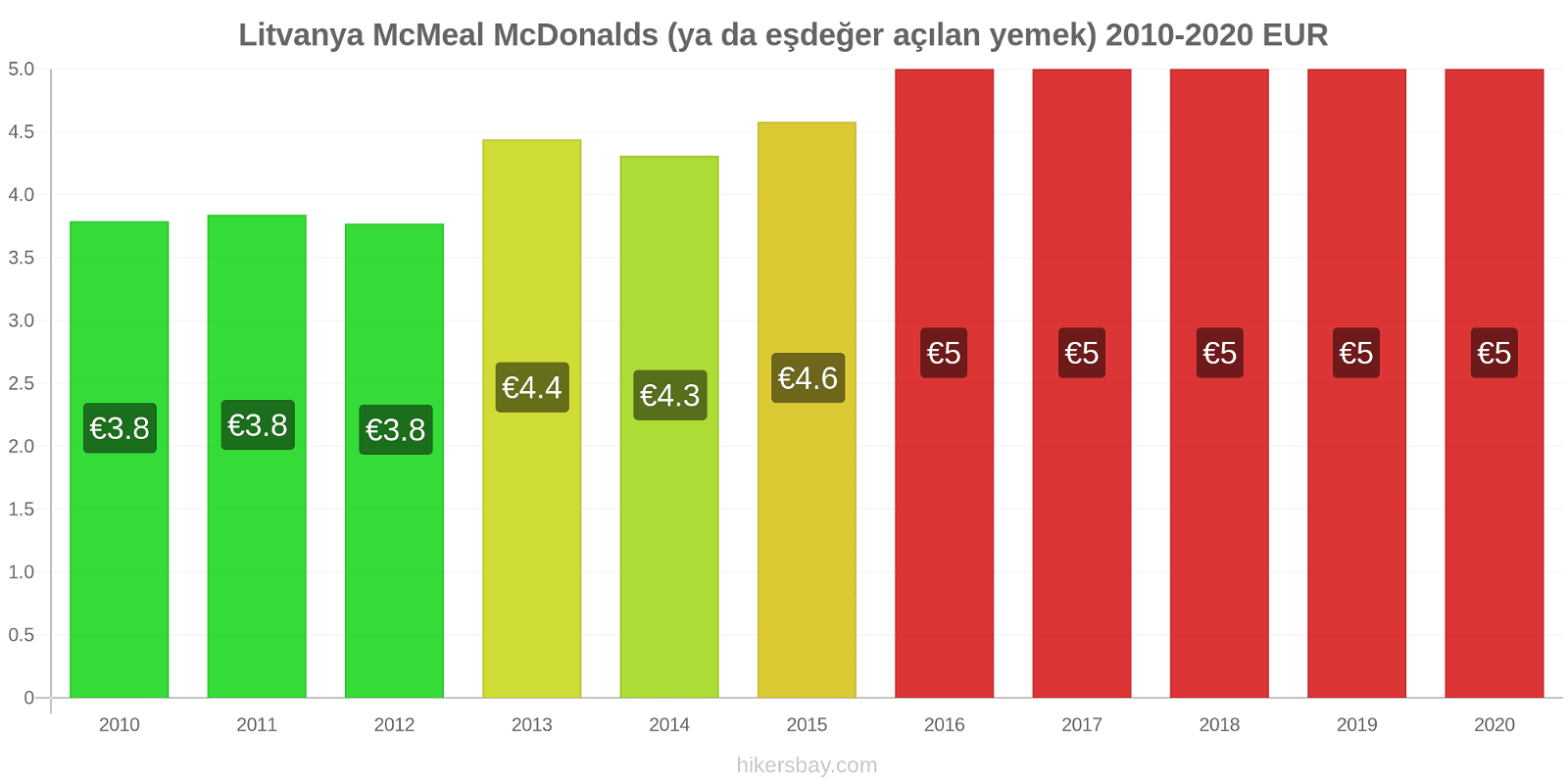 Litvanya fiyat değişiklikleri McMeal McDonalds (ya da eşdeğer açılan yemek) hikersbay.com
