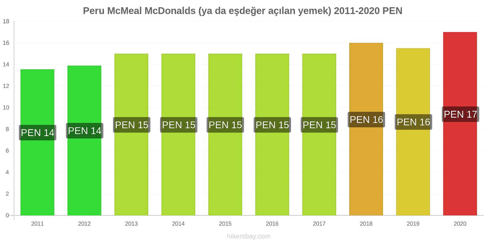 Peru fiyat değişiklikleri McMeal McDonalds (ya da eşdeğer açılan yemek) hikersbay.com