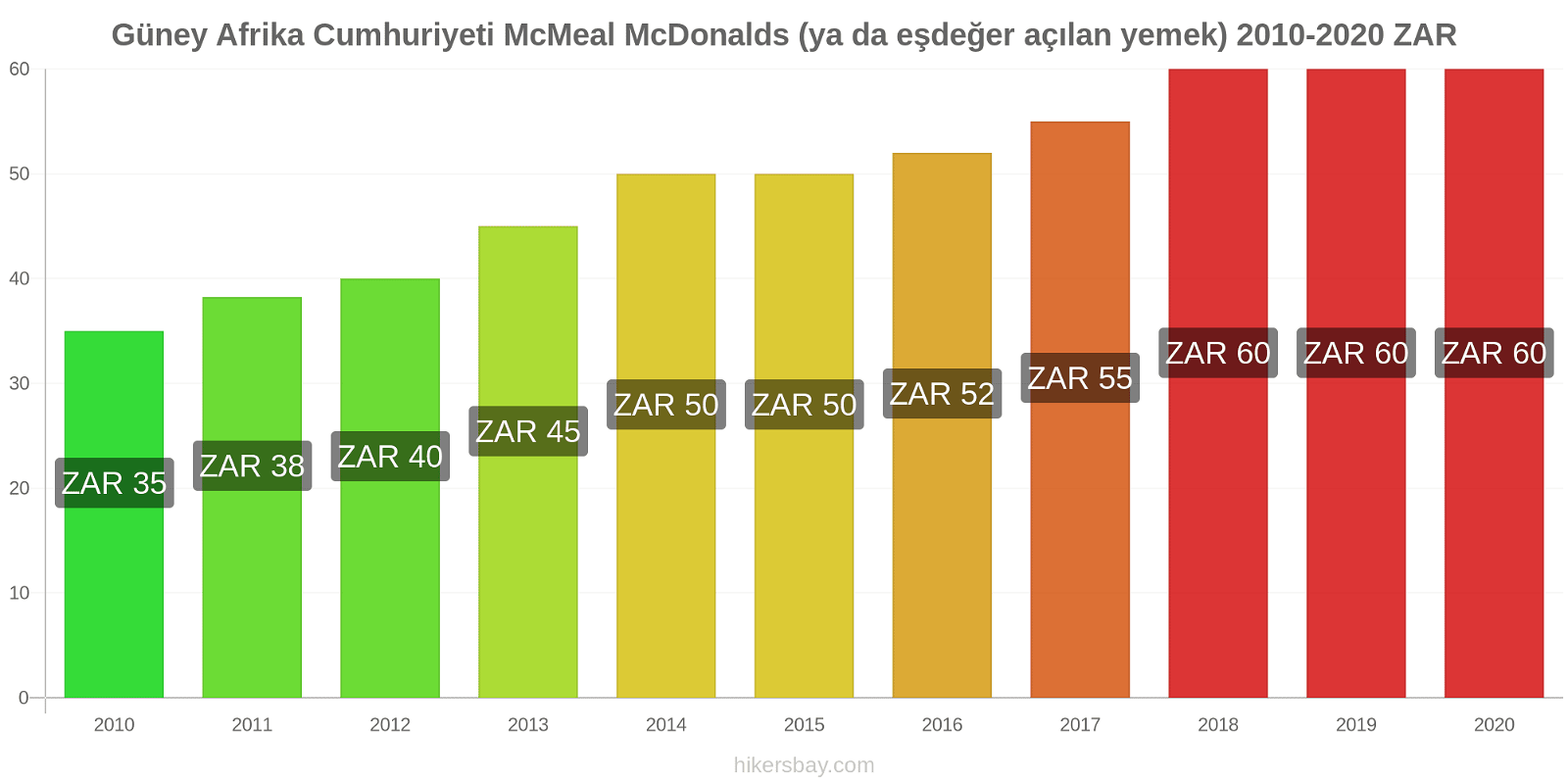 Güney Afrika Cumhuriyeti fiyat değişiklikleri McMeal McDonalds (ya da eşdeğer açılan yemek) hikersbay.com