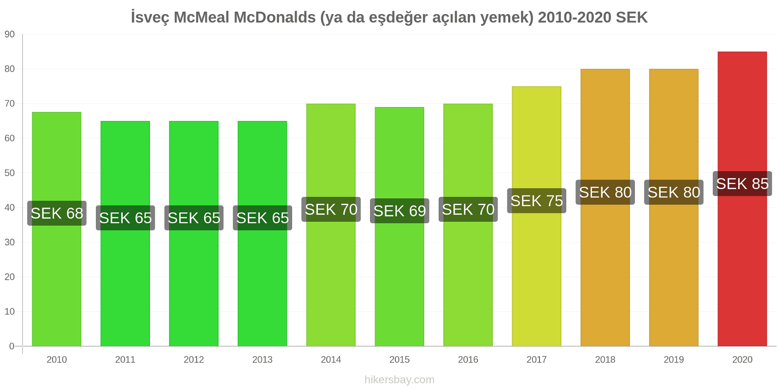 İsveç fiyat değişiklikleri McMeal McDonalds (ya da eşdeğer açılan yemek) hikersbay.com