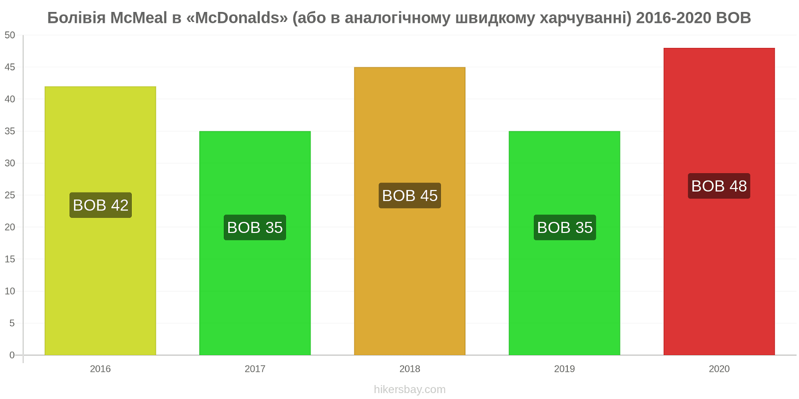 Болівія зміни цін McMeal в «McDonalds» (або в аналогічному швидкому харчуванні) hikersbay.com