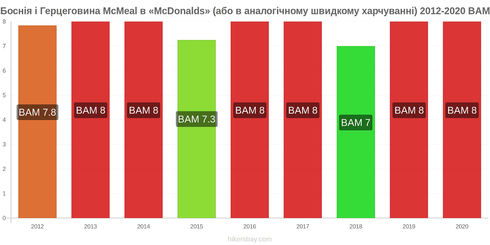 Боснія і Герцеговина зміни цін McMeal в «McDonalds» (або в аналогічному швидкому харчуванні) hikersbay.com