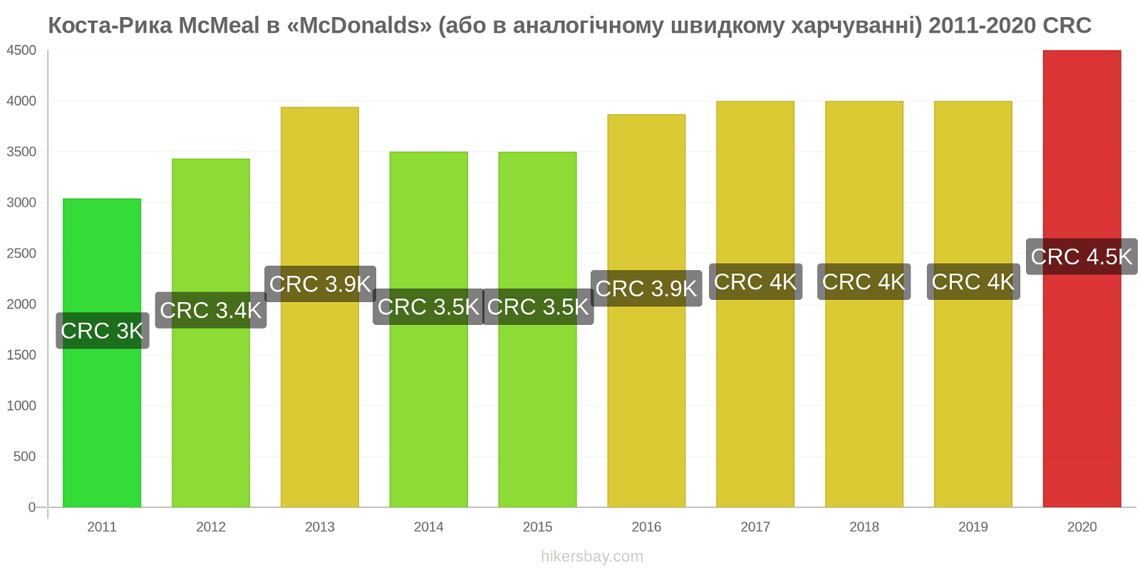 Коста-Рика зміни цін McMeal в «McDonalds» (або в аналогічному швидкому харчуванні) hikersbay.com