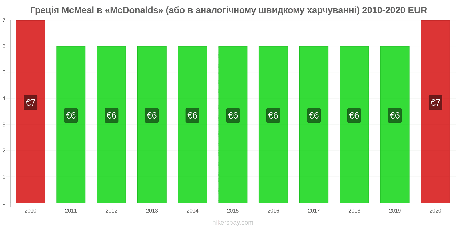 Греція зміни цін McMeal в «McDonalds» (або в аналогічному швидкому харчуванні) hikersbay.com